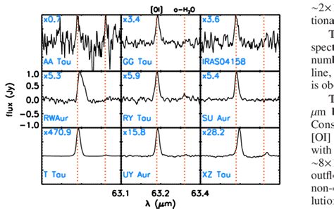 Continuum subtracted spectra at 63 µm from the spaxel showing the