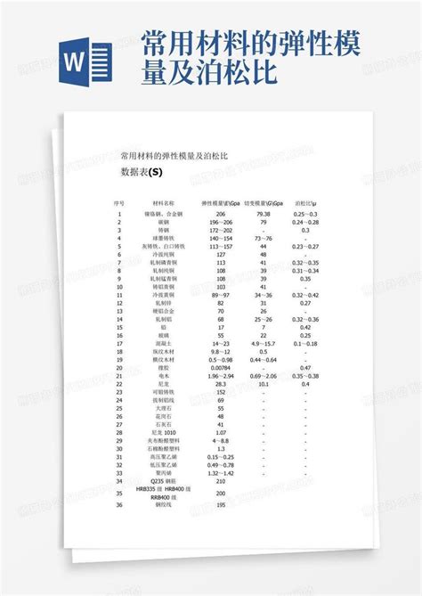 常用材料的弹性模量及泊松比word模板下载编号qmgmvmav熊猫办公