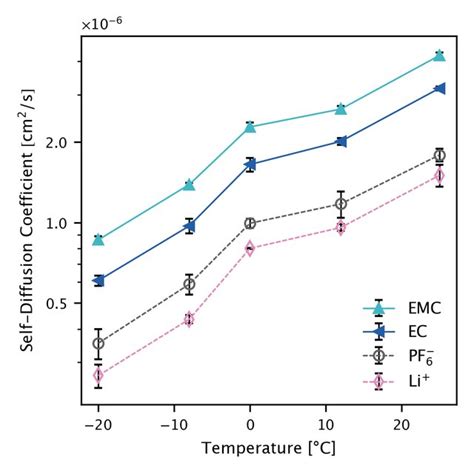 Simulated Ionic Conductivity Of M Lipf In Ec Emc Compared To