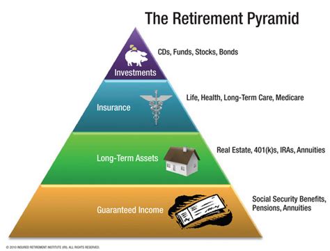 How The Pyramid Approach Can Support Your Retirement Planning The Motley Fool Retirement