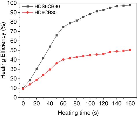 Fast Healing Conductive Polymer Composite Based On Carbon Black And