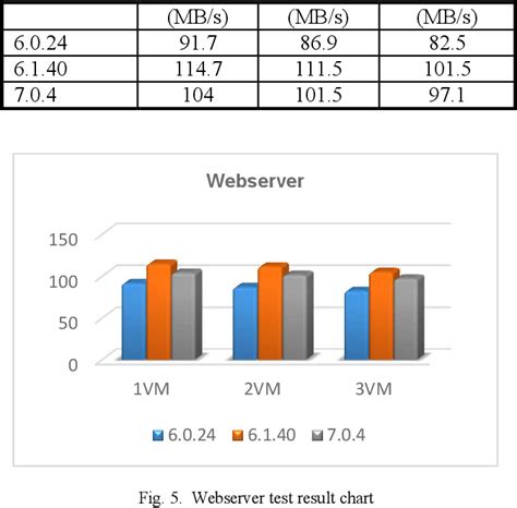 Figure 5 from Performance comparison of different hypervisor versions ...