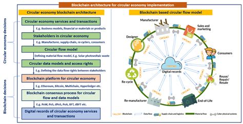 Sustainability Free Full Text Leveraging Blockchain And Smart