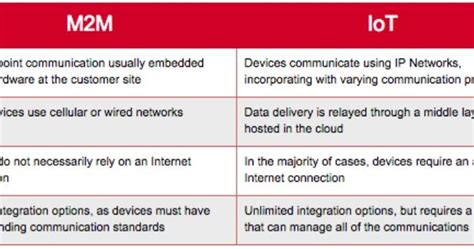 What Is The Difference Between IoT And M2M