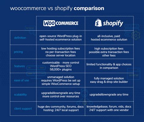 WooCommerce Vs Shopify 2021 HOSTAFRICA