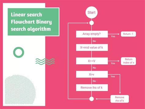 Linear Search Flowchart Template