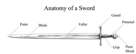 Basic Sword Terminology