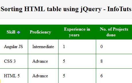 Sorting HTML table using jQuery Table Sorter plugin - InfoTuts