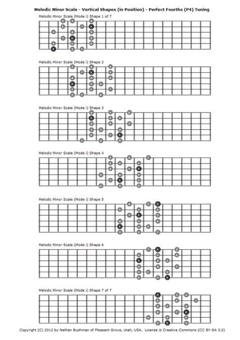 Chitarra Le Scale Minori Wikibooks Manuali E Libri Di Testo Liberi