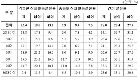 건보공단 『2012년 건강검진통계연보』발간