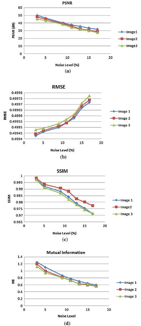 A Graph Of Psnr B Graph Of Rmse C Graph Of Ssim D Graph Of Mutual Download Scientific