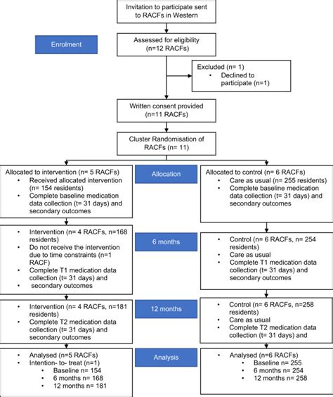 Impact Of A Multifaceted Pharmacist Led Intervention On Psychotropic