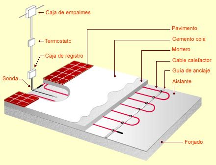 Instalaci N De Calefacci N Por Suelo Radiante