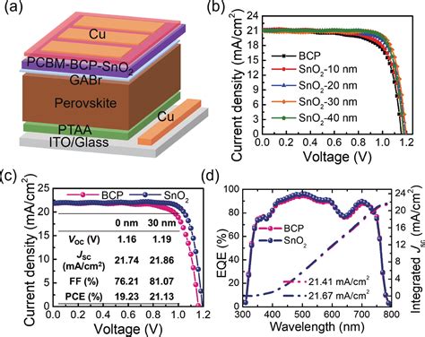 Integration Of Two Dimensional Materials Based Perovskite