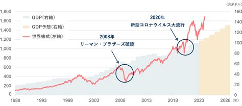 世界株式とは？世界株式と米国株式、どちらを選べば良いの？ 資産運用ステップアップ編 お金を育てる研究所