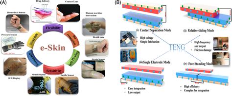 A Schematic Illustration Of E‐skin Application B Fundamental Modes