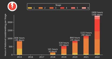 Eskom Hits 100 Full Days Of Load Shedding Mybroadband