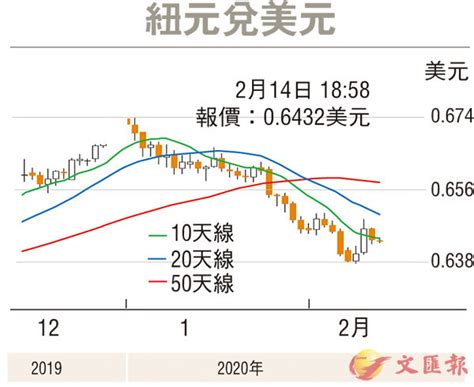 金匯動向：央行調升通脹預測 紐元暫區間上落 香港文匯報