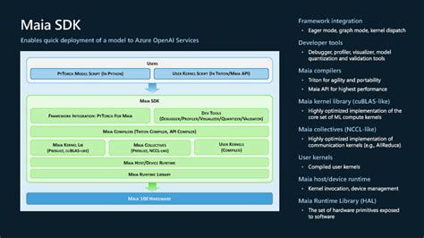 Microsoft Unveils New Details On Maia 100 Its First Custom AI Chip