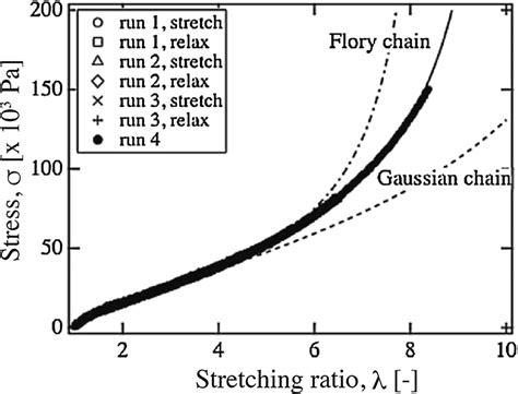 Stress Stretching Ratio S S Curves Of Tetra Peg Gels Mw 20 K And