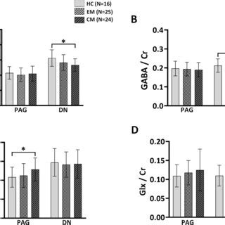 Brain Neurochemical Levels Of The Cm With And Without Moh Groups A