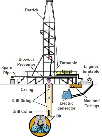 Oil Well Drilling Process