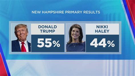 New Hampshire Primary Results