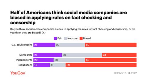 Half Of Americans Want Social Media Companies To Remove ‘misinformation’ And ‘hate’ The