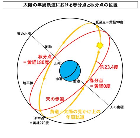 春分と秋分の違いとは？二十四節気と現代の暦における春分と秋分の位置づけと天文学における春分点と秋分点の厳密な定義 Tantanの雑学と哲学の小部屋