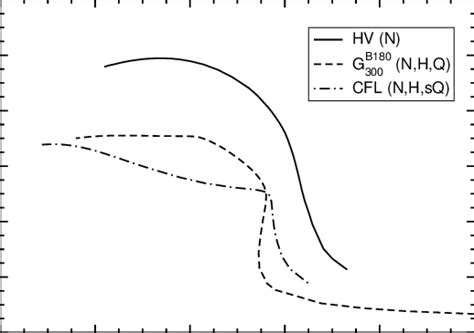 Mass Radius Relations Of Non Rotating Neutron Stars For Different Eoss