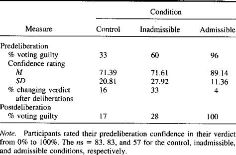 Table 1 From The Effect Of Jury Deliberations On Jurors Propensity To