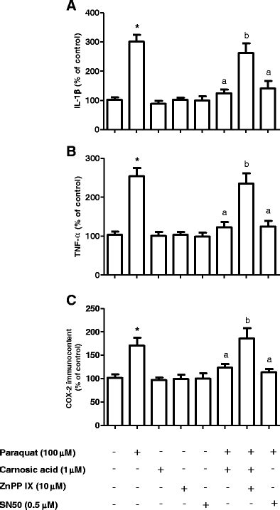 The Effects Of Ca Andor Specific Inhibitors On The Levels Of Il 1β