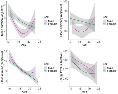 Best Fit Model Of Sleep Development By Sex Upper Left Objective Sleep Download Scientific