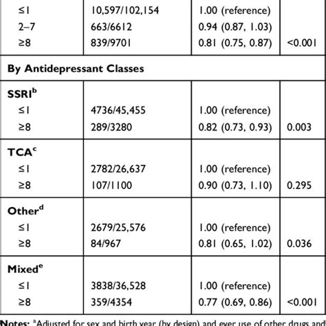 Rate Ratios Rrs With Confidence Intervals Cis For Melanoma