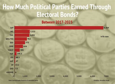 Money Spinner What Are Electoral Bonds And How Much Did Parties Earn