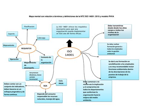 Mapa Mental ISO Planificacion Soporte LOMoAR CPSD 34262848 Mapa