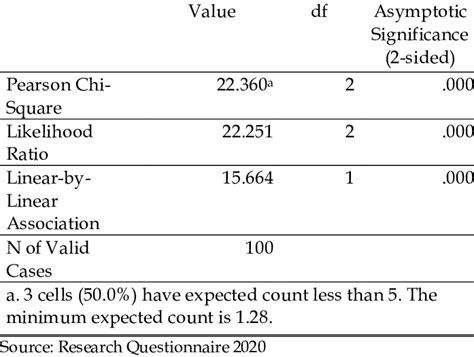 Chi Square Test Results Chi Square Tests Download Scientific Diagram