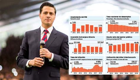 Cierra Enrique Peña Nieto Con Cifras Contrastantes