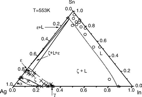 Isothermal Section Of The Ag Sn In System At C The Compositions