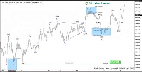 Elliott Wave Analysis Dax Ready For Rally Higher