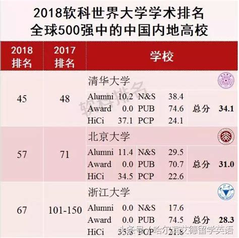 重磅消息｜2018年世界大學學術排名發布，哈弗依舊領跑！ 每日頭條