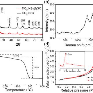 A Xrd Patterns B Raman Spectra C Tga Curves And D N