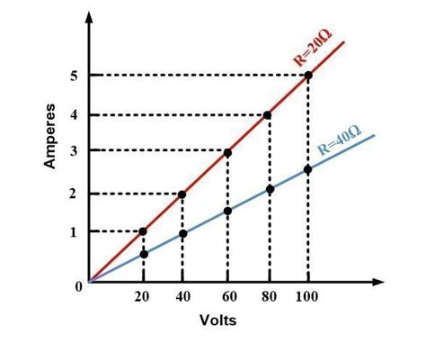 What Is Resistance In Ohms Law