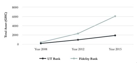 Combined Financial Performance of UT and Fidelity Bank | Download ...