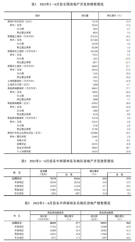 2021年1—6月份全国房地产开发投资和销售情况