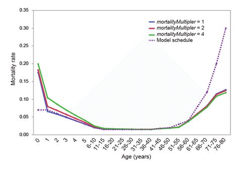 Figure Comparison Of Age Specific Mortality Rates Experienced By