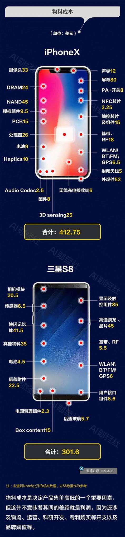 成本2698元的iphone X和1971元的三星s8，一圖說清該買誰？ 每日頭條