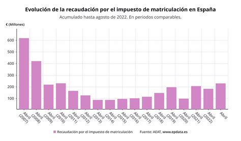 La recaudación del impuesto de matriculación crece un 25 hasta abril