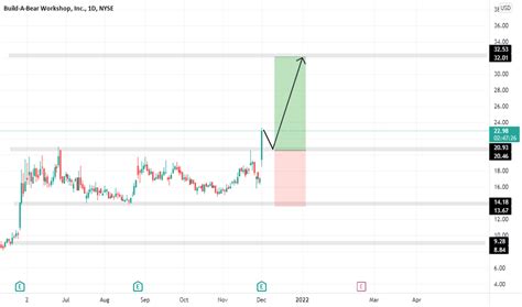 Bbw Stock Price And Chart Nyse Bbw Tradingview