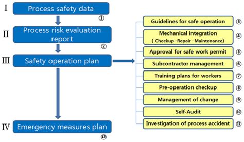 Processes Free Full Text Evaluating The Efficiency Of The Process Safety Management System